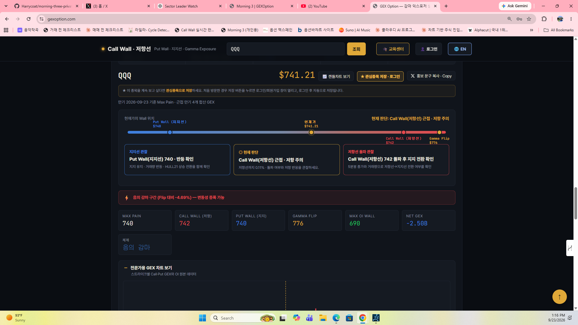 QQQ GEX 차트: 740 Put Wall과 742 Call Wall